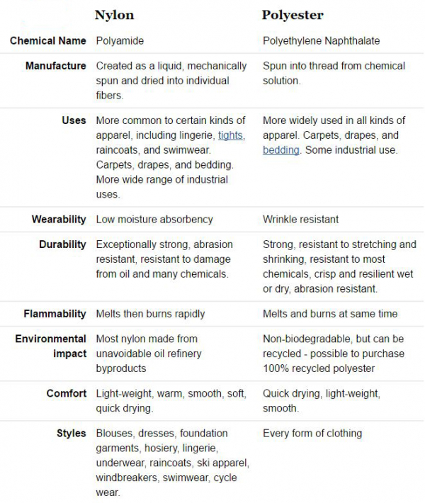 Difference Between Nylon and Polyester