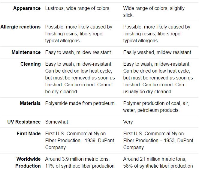 Difference Between Nylon and Polyester
